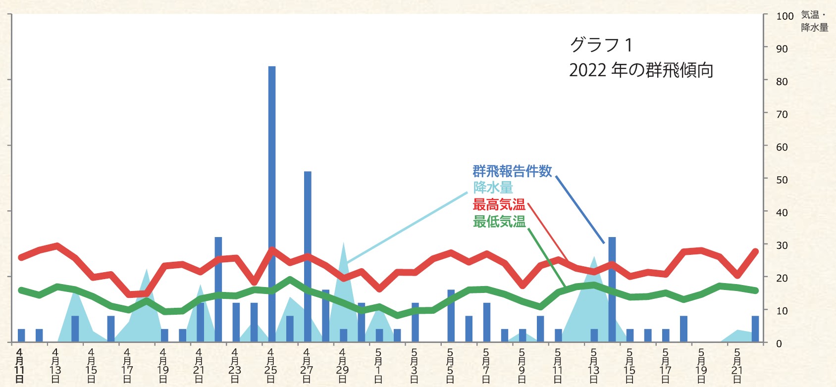 2022年ヤマトシロアリ群飛グラフ
